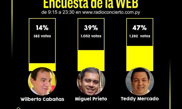 Teddy Mercado saca ventaja en encuesta de web de Radio Concierto