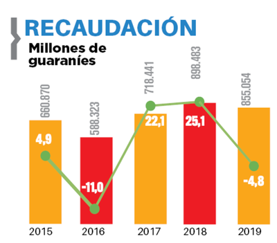 Recaudación de Aduanas registró una caída del 4,8% en el mes de abril