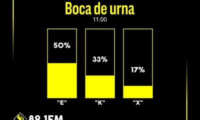 Mantiene ventaja