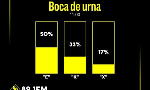 Mantiene ventaja