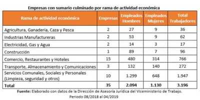 Mtess recaudó más de G. 4.000 millones en multas por incumplimiento de normas laborales | .::Agencia IP::.