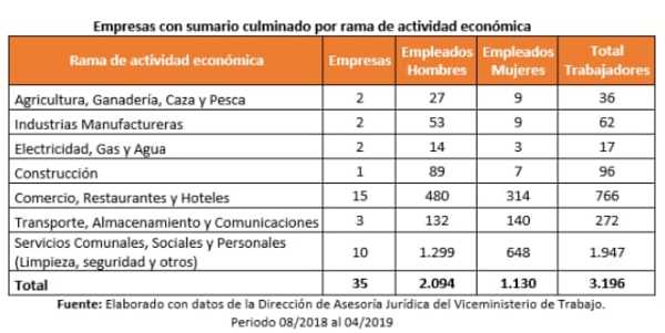 Mtess recaudó más de G. 4.000 millones en multas por incumplimiento de normas laborales | .::Agencia IP::.
