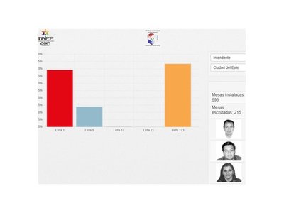 Con 30% de mesas escrutadas, Miguel Prieto toma leve ventaja