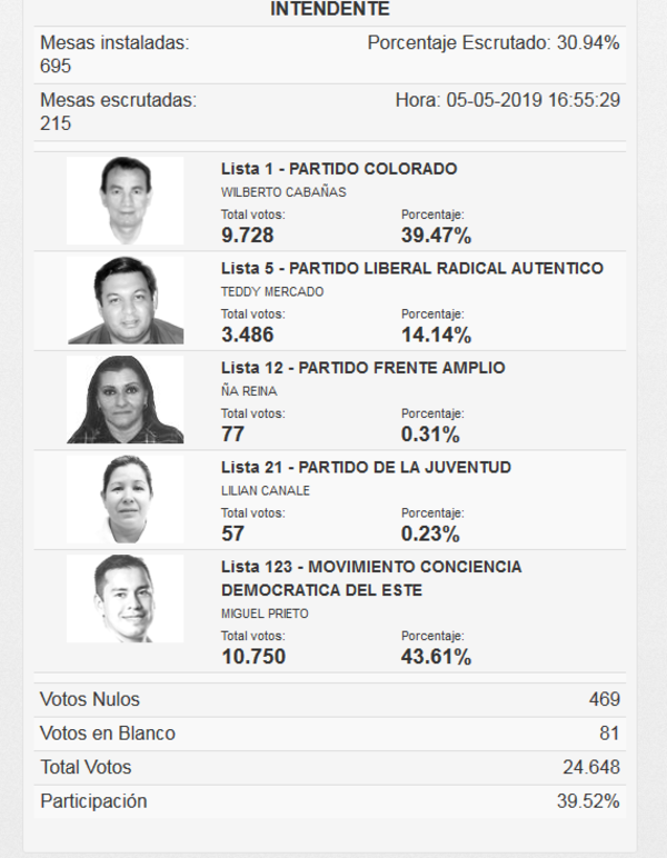 Elecciones CDE: Cabañas y Prieto, los más votados - ADN Paraguayo