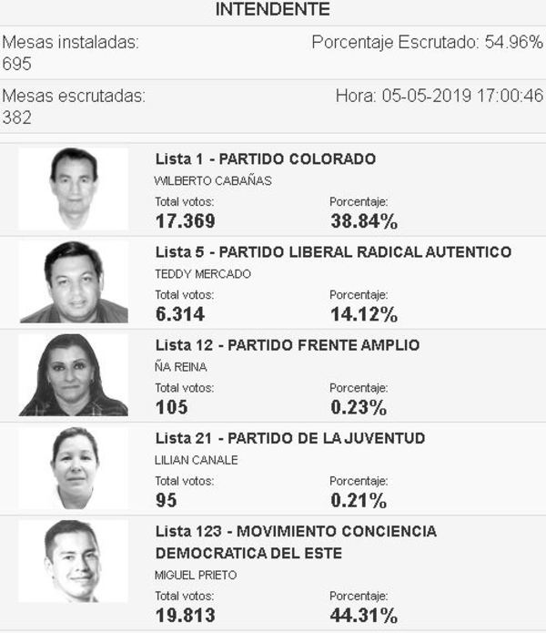 Resultado preliminar del TREP ubica a Miguel Prieto como intendente