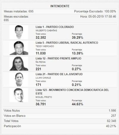 Prieto gana por más de 5 puntos