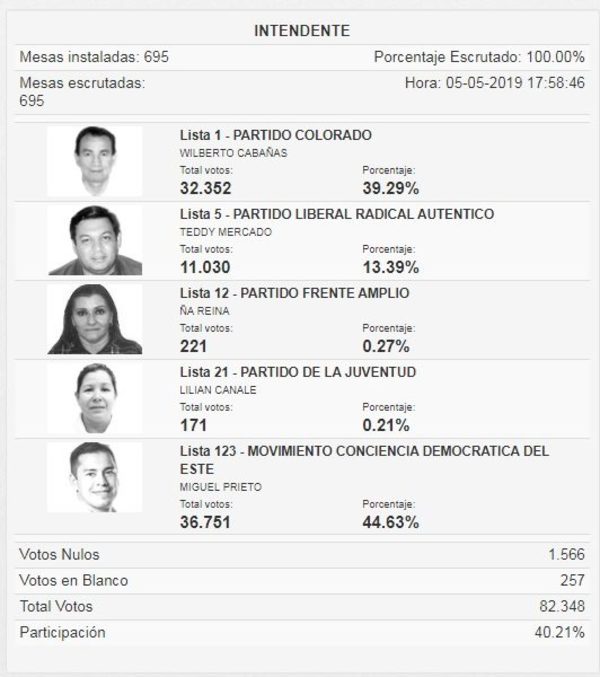 Prieto gana por más de 5 puntos