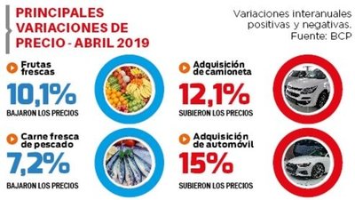 Bienes importados encarecen la canasta