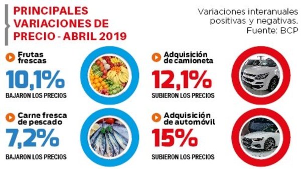 Bienes importados encarecen la canasta