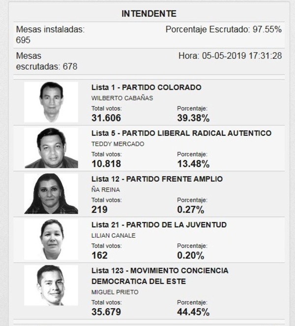 Con 97% de los votos y una participación del 40% - ADN Paraguayo