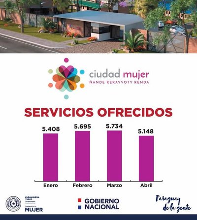 Centro Ciudad Mujer ya realizó casi 22.000 atenciones - ADN Paraguayo