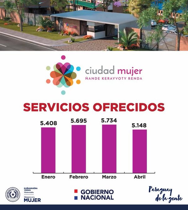 Centro Ciudad Mujer ya realizó casi 22.000 atenciones - ADN Paraguayo