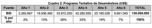 Mitic no justifica ejecución de US$ 130 millones del BID - ADN Paraguayo