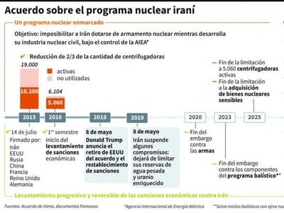 Irán suspende parte del acuerdo nuclear y EEUU aumenta la presión