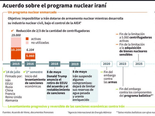 Irán suspende parte del acuerdo nuclear y EEUU aumenta la presión