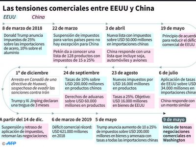 Tregua comercial entre EEUU y China se rompe pese a esfuerzos finales