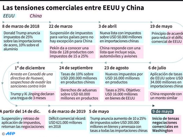 Tregua comercial entre EEUU y China se rompe pese a esfuerzos finales