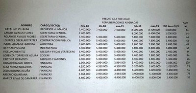 Zacariistas fueron privilegiados con varios aumentos en Municipalidad