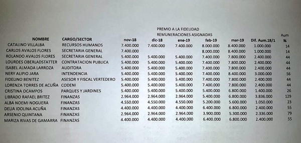Zacariistas fueron privilegiados con varios aumentos en Municipalidad