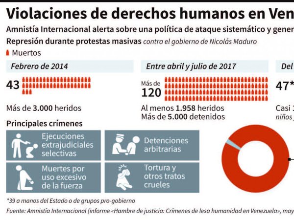 Al documenta crímenes de lesa humanidad del régimen venezolano