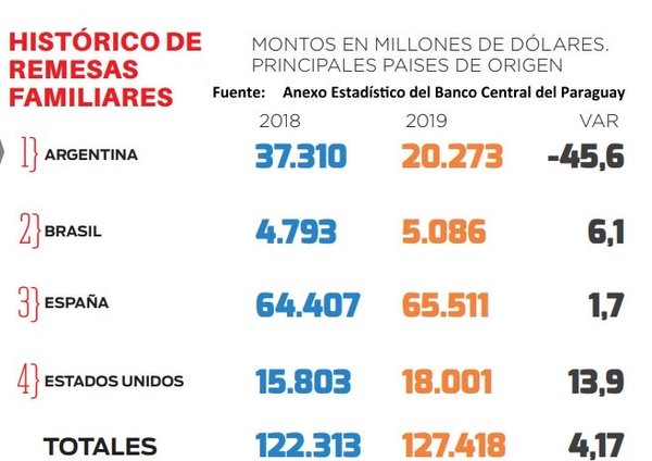 Remesas familiares desde Argentina cayeron 45%