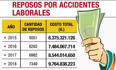 IPS destina más dinero a reposos por accidentes - Edicion Impresa - ABC Color