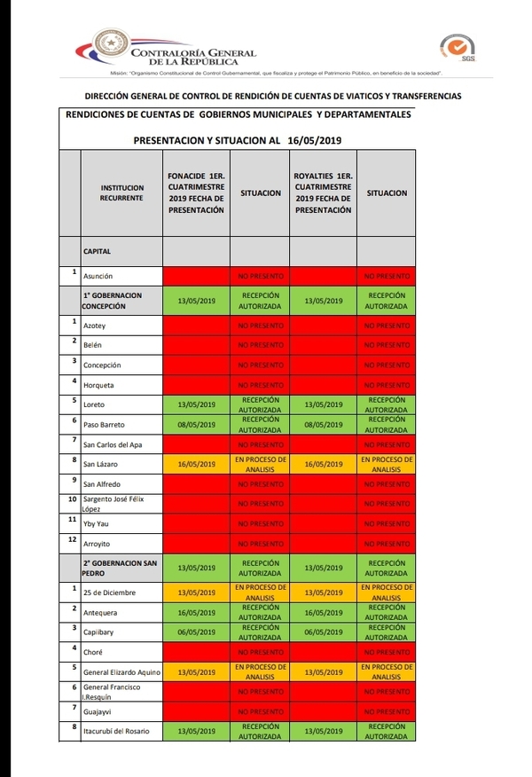 Nueve distritos no rinden cuentas ante Contraloría