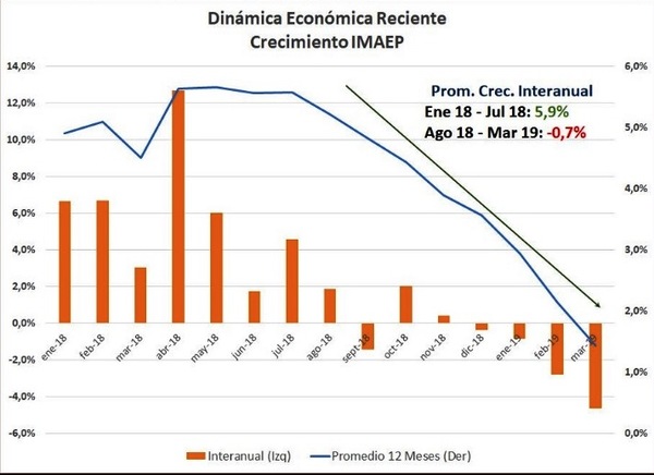 Advierten que Paraguay podría crecer menos del 3% en el 2019 - ADN Paraguayo