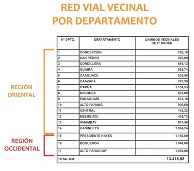 Pachorriento MOPC tiene que arreglar caminos inundados en tiempo récord - ADN Paraguayo