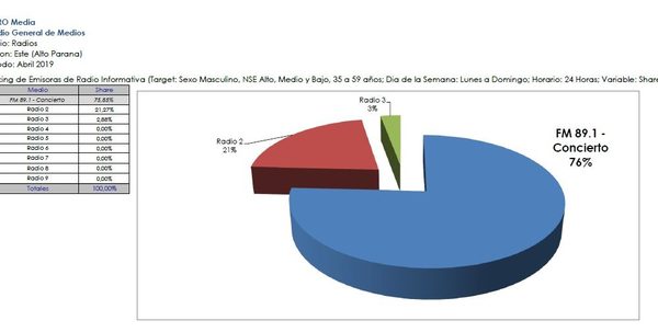 Radio Concierto encabeza ranking de las más escuchadas en el Alto Paraná