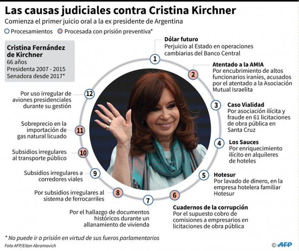 Cristina encara hoy su primera audiencia en juicio - Internacionales - ABC Color