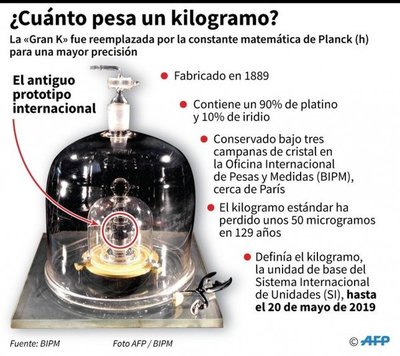 Entró en vigor la nueva definición mundial del kilogramo - Internacionales - ABC Color