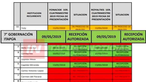 GOBERNACIÓN AL DÍA EN RENDICIÓN DE FONACIDE Y ROYALTIES.
