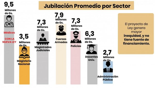 Jubilación traerá “inequidad” - Nacionales - ABC Color