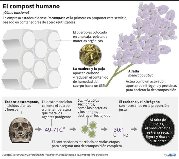 Compost humano, la alternativa a una cremación o a un entierro