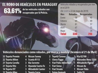 Vehículos robados son vendidos de vuelta a bajo costo y sin contratos