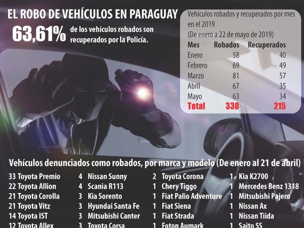Vehículos robados son vendidos de vuelta a bajo costo y sin contratos
