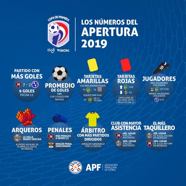 Los números que dejó el Apertura 2019