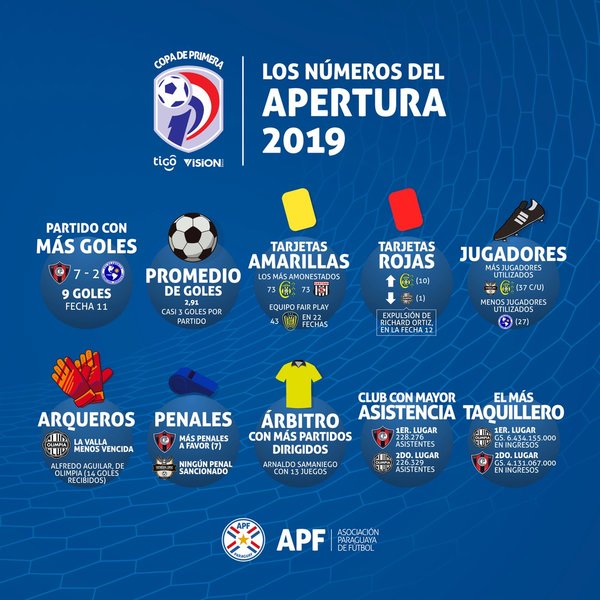 Los números que dejó el Apertura 2019