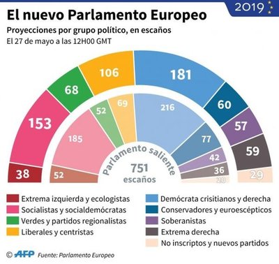 Mayoría proeuropea conserva el parlamento de la UE, más fragmentado que nunca - Internacionales - ABC Color