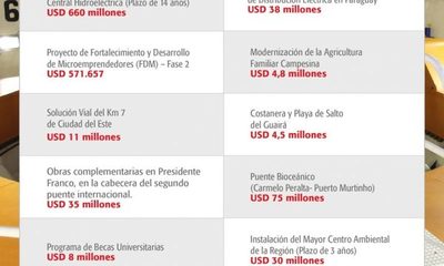 Resaltan principales emprendimientos financiados por la Itaipú