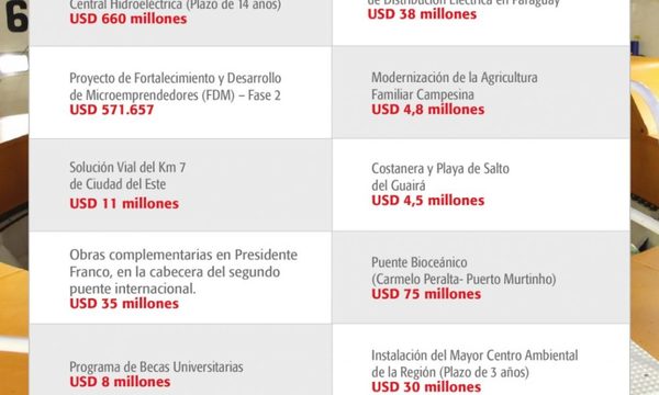 Resaltan principales emprendimientos financiados por la Itaipú