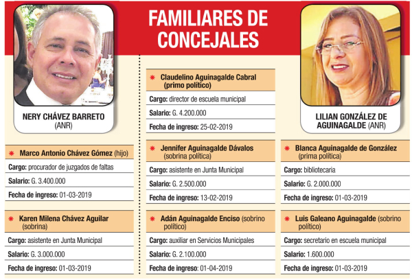 Concejales ubicaron a sus parientes y hurreros  en la Municipalidad | Diario Vanguardia 08