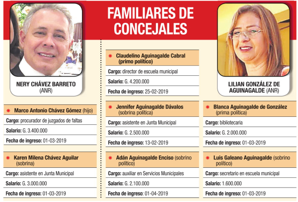 Concejales ubicaron a sus parientes y hurreros en la Municipalidad | Diario Vanguardia 08