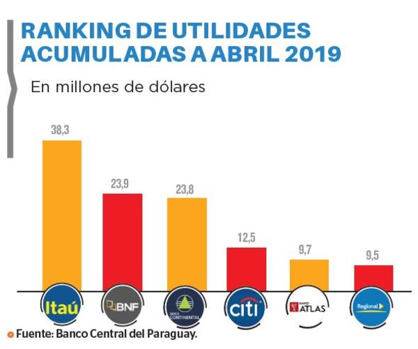 Utilidades bancarias crecieron un 25,2%