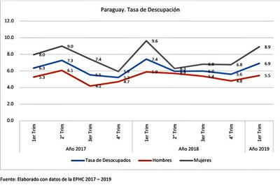 Registran reducción del desempleo en un 0,5 por ciento - .::RADIO NACIONAL::.