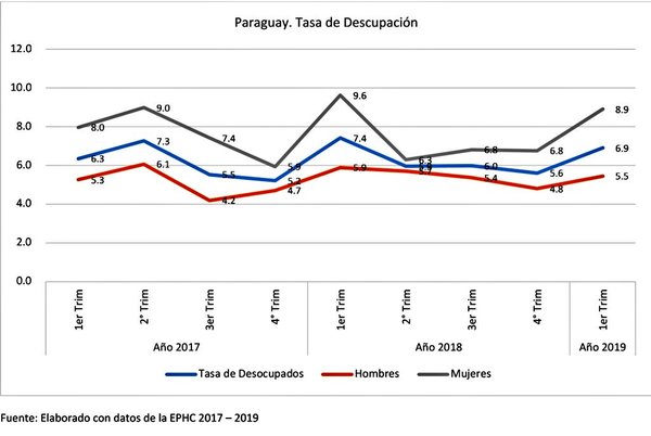 Registran reducción del desempleo en un 0,5 por ciento - .::RADIO NACIONAL::.