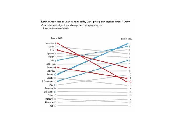 Paraguay retrocede en el ránking de PIB per cápita