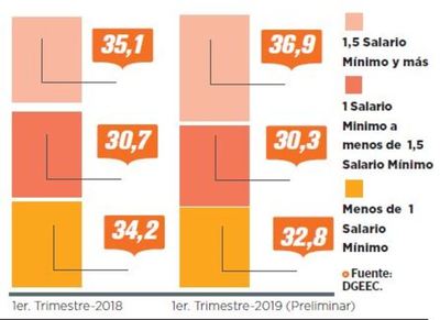Unas 252.735 personas están desocupadas