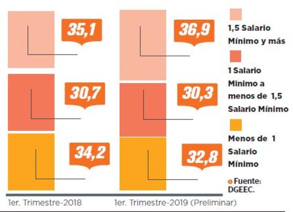 Unas 252.735 personas están desocupadas